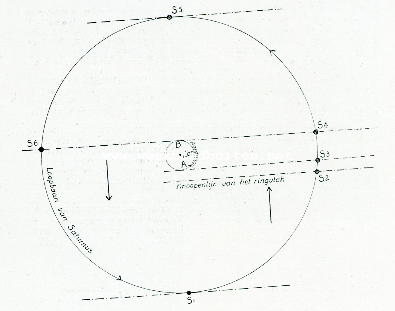 DE ONZICHTBAARHEID VAN DEN RING VAN SATURNUS. FIG. 1